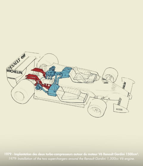 1979 industrial drawing of an F1 turbo system